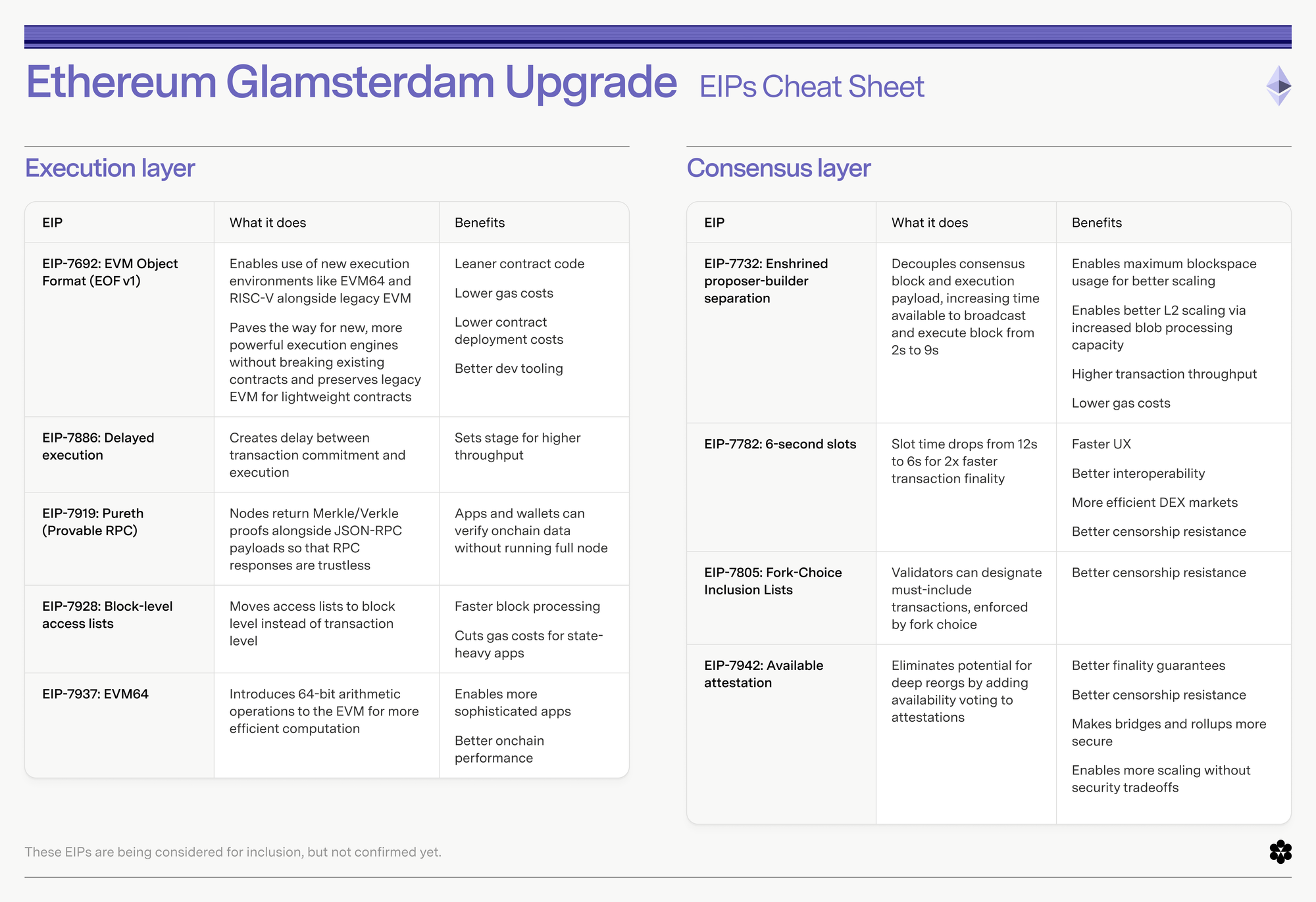 Ethereum’s Glamsterdam Upgrade: Our Guide to Every Proposed EIP [July 2025]