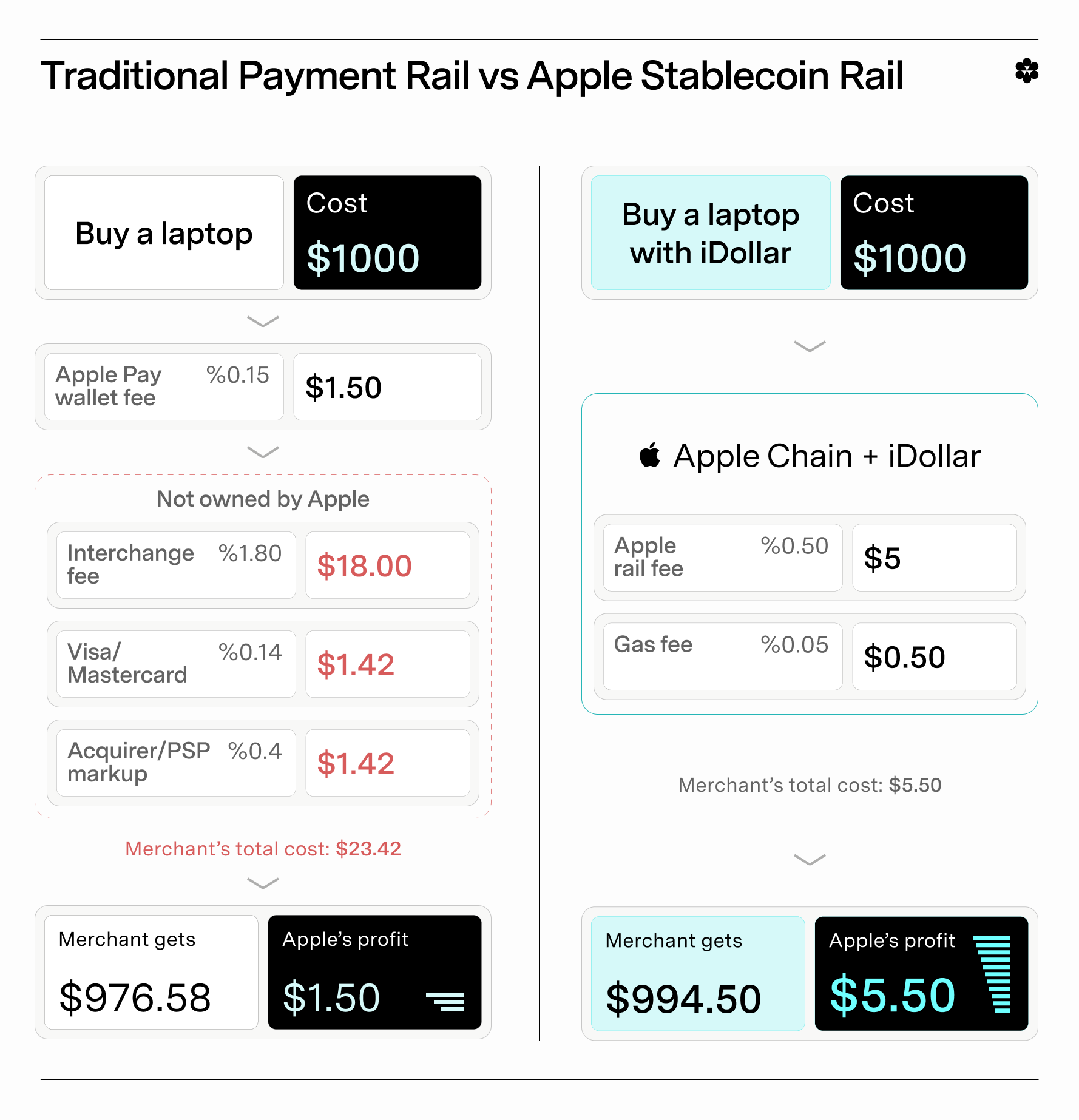 iDollar: Are Stablecoins Apple’s Next  Multi-Billion Dollar Play?