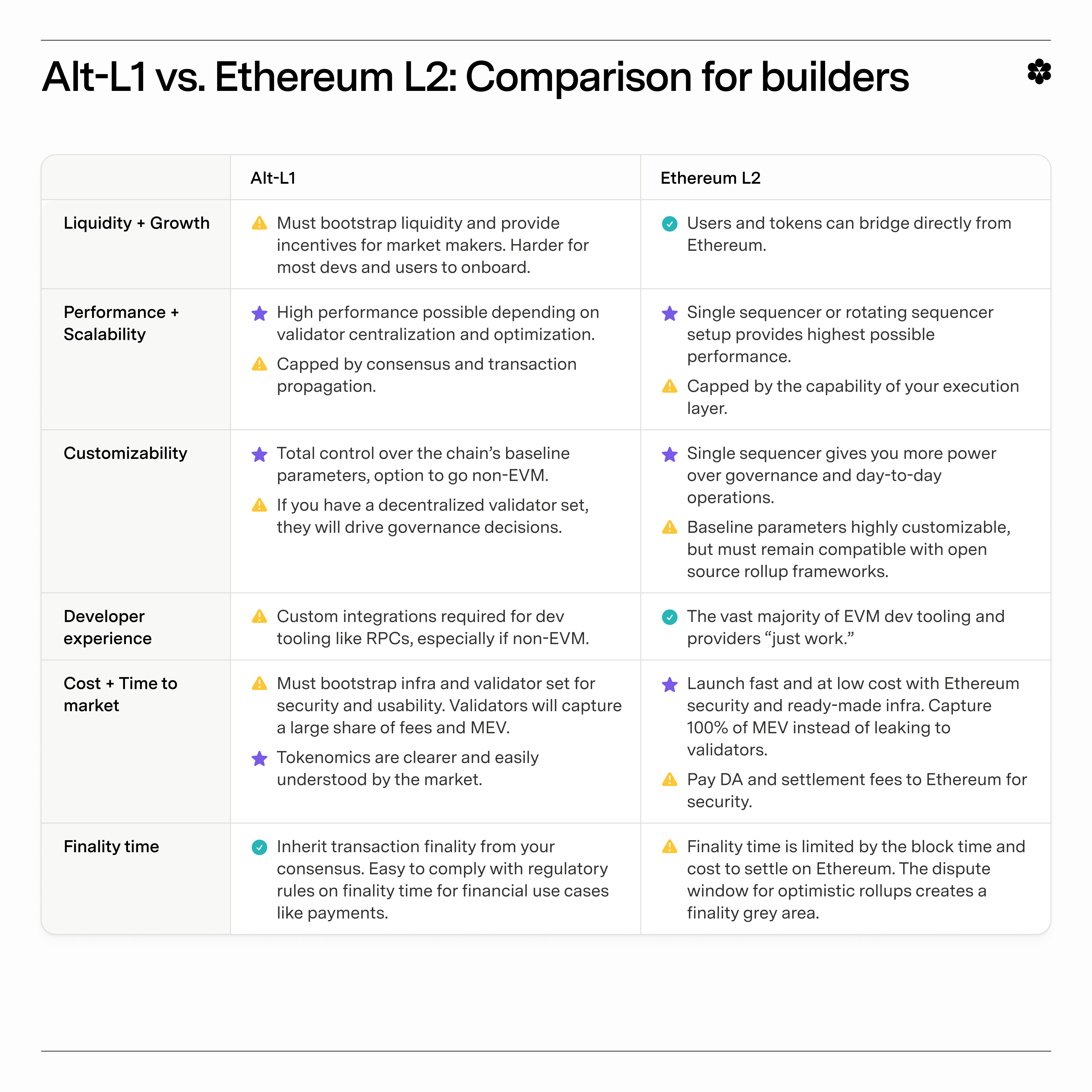 Alt-L1 vs. Ethereum L2: Evaluating Which Chain is Right for Your Project