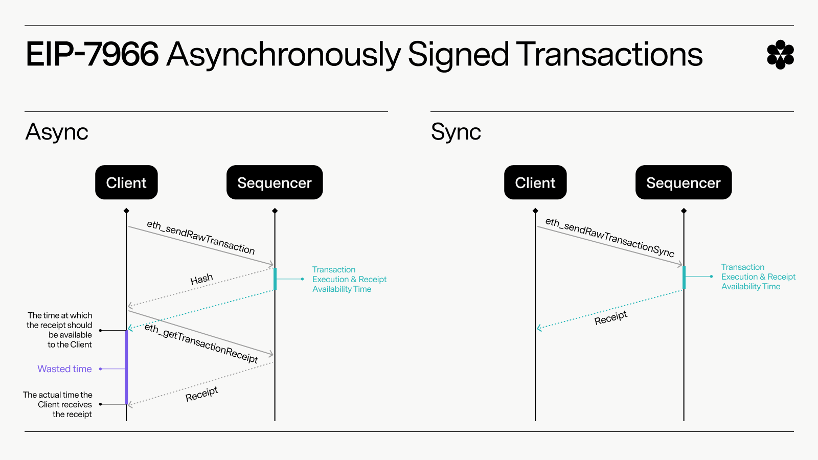EIP-7966 Explained: A New RPC Method to 2x App Throughput – Example from Ethereal Inside